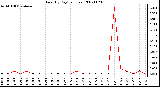 Milwaukee Weather Rain (By Day) (inches)