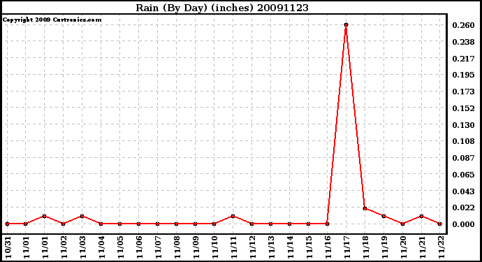 Milwaukee Weather Rain (By Day) (inches)