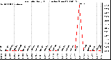 Milwaukee Weather Rain Rate Daily High (Inches/Hour)