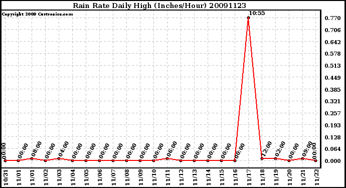 Milwaukee Weather Rain Rate Daily High (Inches/Hour)