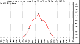 Milwaukee Weather Average Solar Radiation per Hour W/m2 (Last 24 Hours)