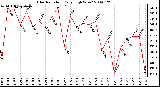 Milwaukee Weather Solar Radiation Daily High W/m2