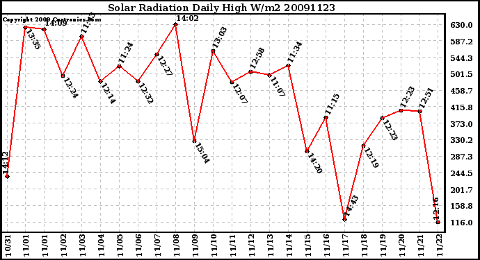 Milwaukee Weather Solar Radiation Daily High W/m2