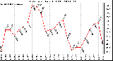 Milwaukee Weather THSW Index Daily High (F)