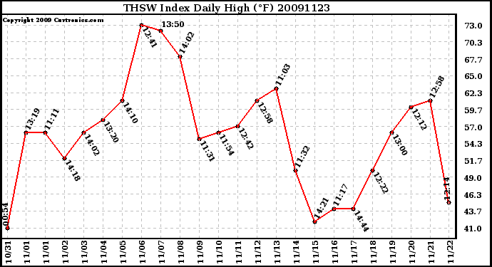 Milwaukee Weather THSW Index Daily High (F)