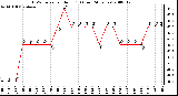 Milwaukee Weather THSW Index per Hour (F) (Last 24 Hours)