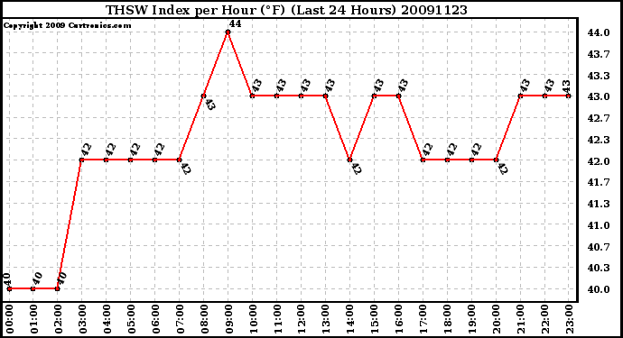 Milwaukee Weather THSW Index per Hour (F) (Last 24 Hours)