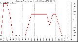 Milwaukee Weather Average Wind Speed (Last 24 Hours)