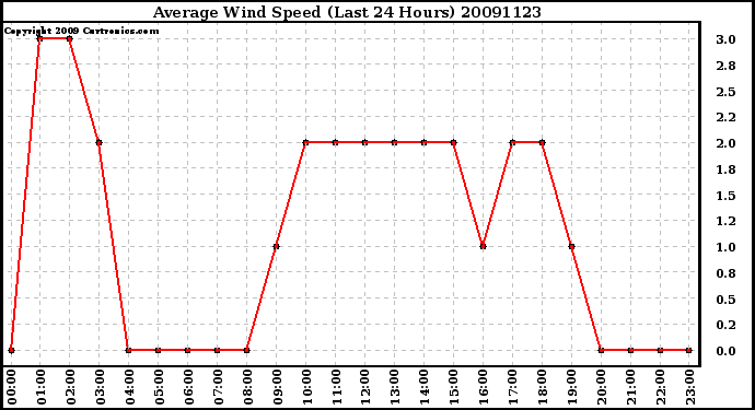 Milwaukee Weather Average Wind Speed (Last 24 Hours)