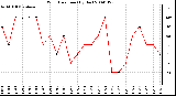 Milwaukee Weather Wind Direction (By Day)