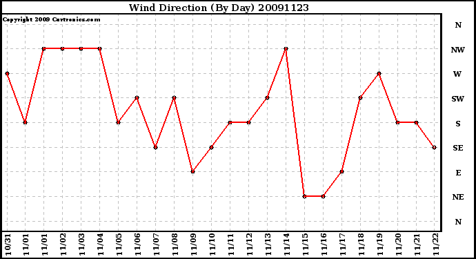 Milwaukee Weather Wind Direction (By Day)