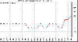 Milwaukee Weather Wind Direction (Last 24 Hours)