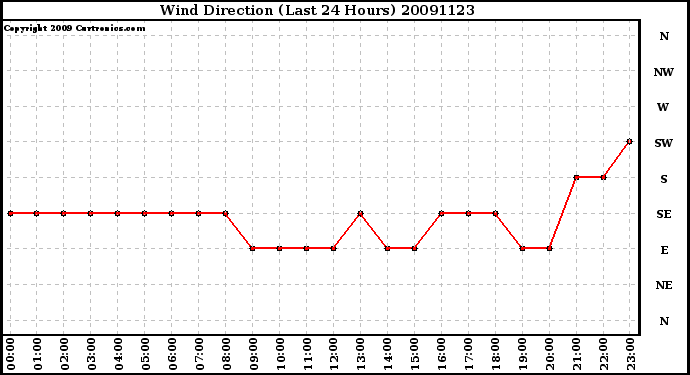 Milwaukee Weather Wind Direction (Last 24 Hours)