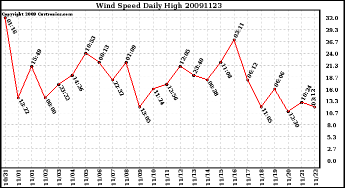 Milwaukee Weather Wind Speed Daily High