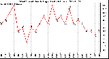 Milwaukee Weather Wind Speed Hourly High (Last 24 Hours)