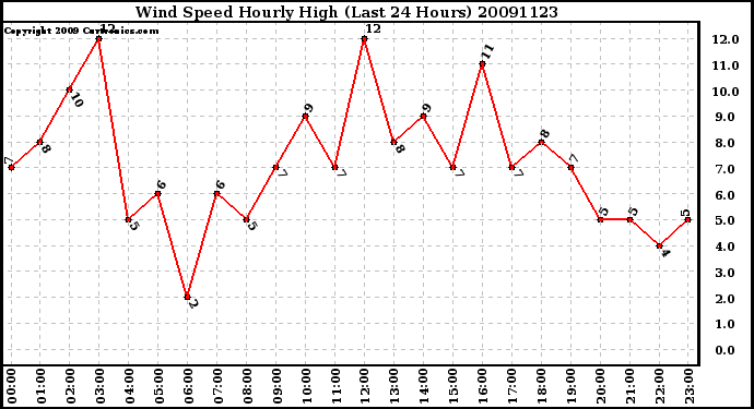 Milwaukee Weather Wind Speed Hourly High (Last 24 Hours)