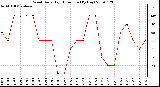 Milwaukee Weather Wind Daily High Direction (By Day)