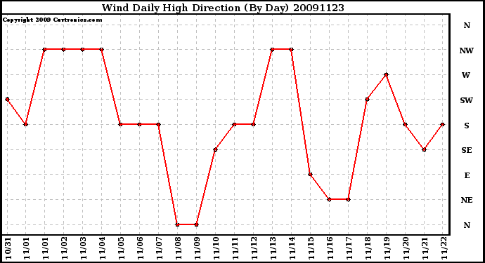 Milwaukee Weather Wind Daily High Direction (By Day)