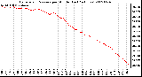 Milwaukee Weather Barometric Pressure per Minute (Last 24 Hours)