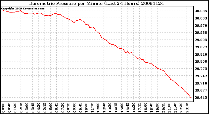 Milwaukee Weather Barometric Pressure per Minute (Last 24 Hours)