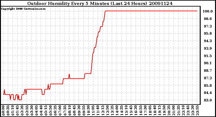 Milwaukee Weather Outdoor Humidity Every 5 Minutes (Last 24 Hours)