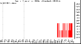 Milwaukee Weather Rain per Minute (Last 24 Hours) (inches)