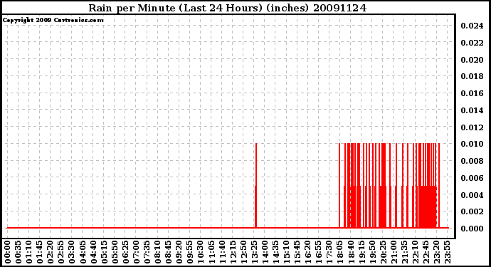 Milwaukee Weather Rain per Minute (Last 24 Hours) (inches)