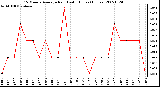 Milwaukee Weather 15 Minute Average Rain Last 6 Hours (Inches)