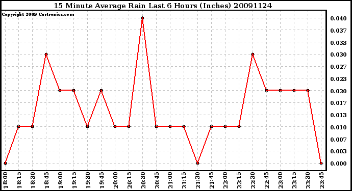 Milwaukee Weather 15 Minute Average Rain Last 6 Hours (Inches)