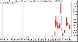 Milwaukee Weather Rain Rate per Minute (Last 24 Hours) (inches/hour)