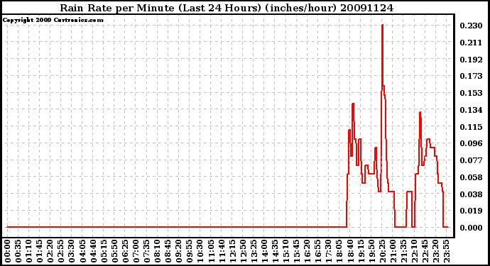 Milwaukee Weather Rain Rate per Minute (Last 24 Hours) (inches/hour)