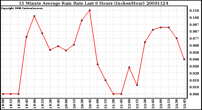 Milwaukee Weather 15 Minute Average Rain Rate Last 6 Hours (Inches/Hour)