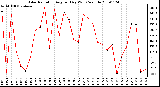 Milwaukee Weather Solar Radiation Avg per Day W/m2/minute