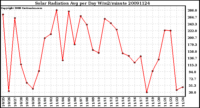 Milwaukee Weather Solar Radiation Avg per Day W/m2/minute