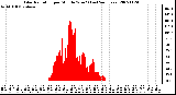 Milwaukee Weather Solar Radiation per Minute W/m2 (Last 24 Hours)