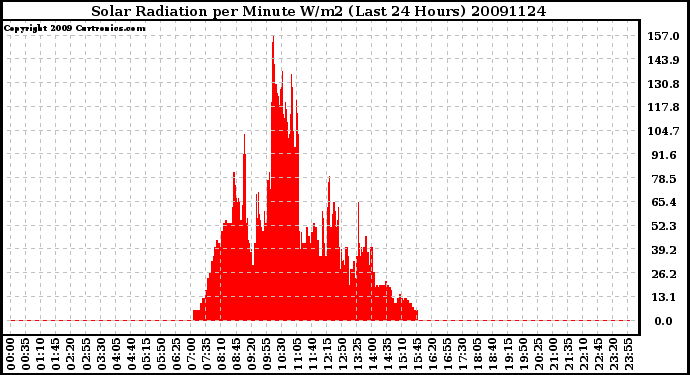 Milwaukee Weather Solar Radiation per Minute W/m2 (Last 24 Hours)