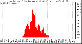 Milwaukee Weather Solar Radiation & Day Average per Minute W/m2 (Today)