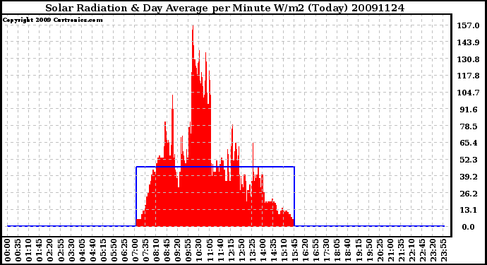 Milwaukee Weather Solar Radiation & Day Average per Minute W/m2 (Today)