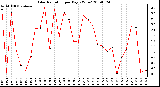 Milwaukee Weather Solar Radiation per Day KW/m2