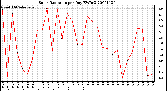 Milwaukee Weather Solar Radiation per Day KW/m2