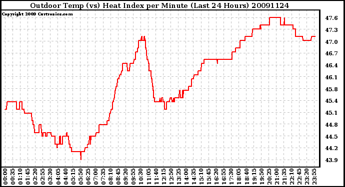 Milwaukee Weather Outdoor Temp (vs) Heat Index per Minute (Last 24 Hours)