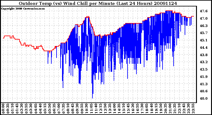 Milwaukee Weather Outdoor Temp (vs) Wind Chill per Minute (Last 24 Hours)