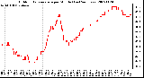 Milwaukee Weather Outdoor Temperature per Minute (Last 24 Hours)