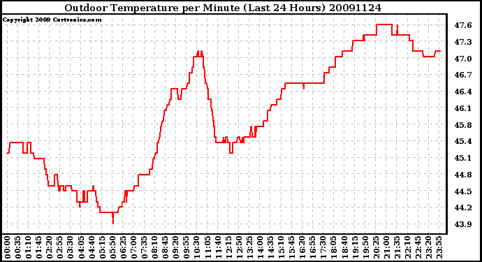 Milwaukee Weather Outdoor Temperature per Minute (Last 24 Hours)