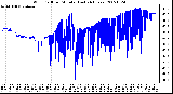 Milwaukee Weather Wind Chill per Minute (Last 24 Hours)