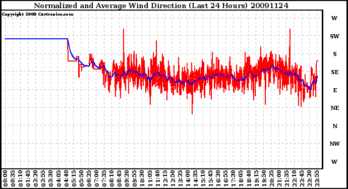 Milwaukee Weather Normalized and Average Wind Direction (Last 24 Hours)