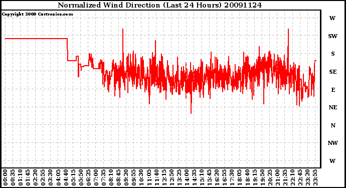 Milwaukee Weather Normalized Wind Direction (Last 24 Hours)