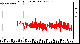 Milwaukee Weather Wind Direction (Last 24 Hours)