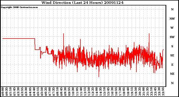 Milwaukee Weather Wind Direction (Last 24 Hours)