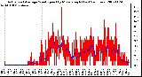 Milwaukee Weather Actual and Average Wind Speed by Minute mph (Last 24 Hours)